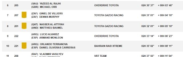 足球在线直播-达喀尔SS3:塞恩斯赢赛段冠军创历史 韩魏排名第16