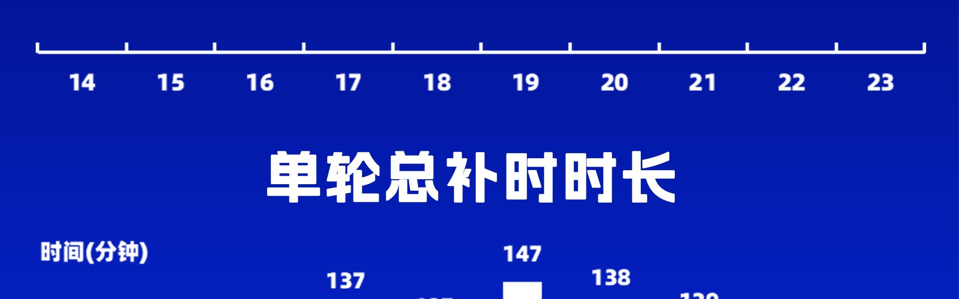 补出一个加时赛半场，中超第17-21轮场均补时时间接近17分钟